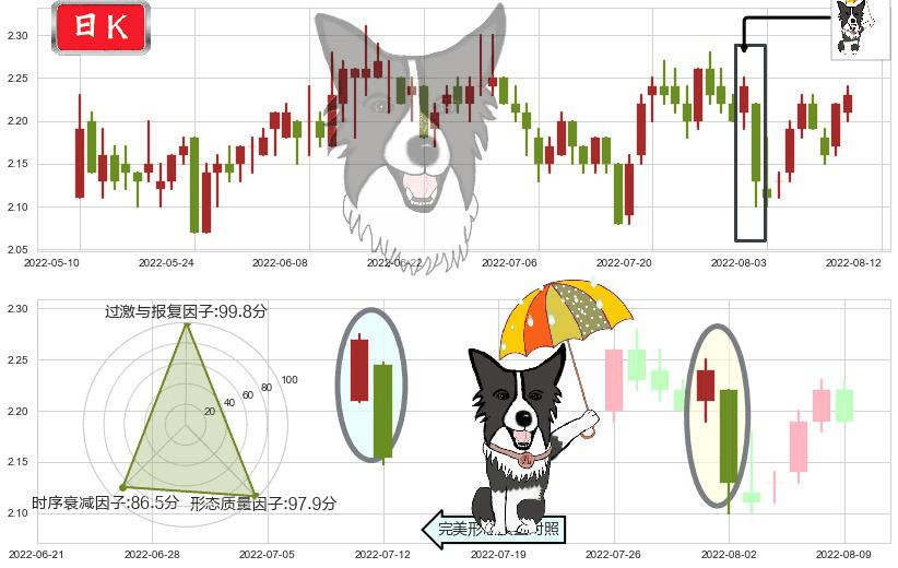 二三四五(sz002195)倾盆大雨K线图-阿布量化