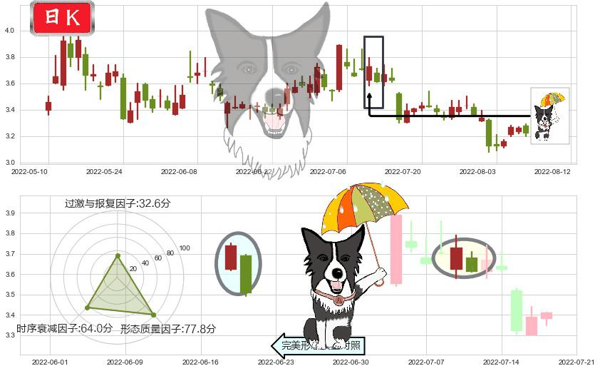 联络互动(sz002280)倾盆大雨K线图-阿布量化