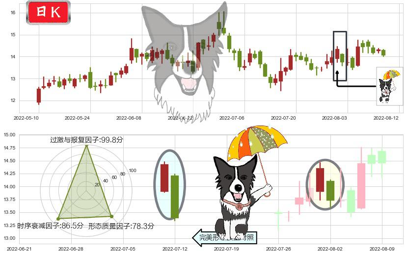 四维图新(sz002405)倾盆大雨K线图-阿布量化