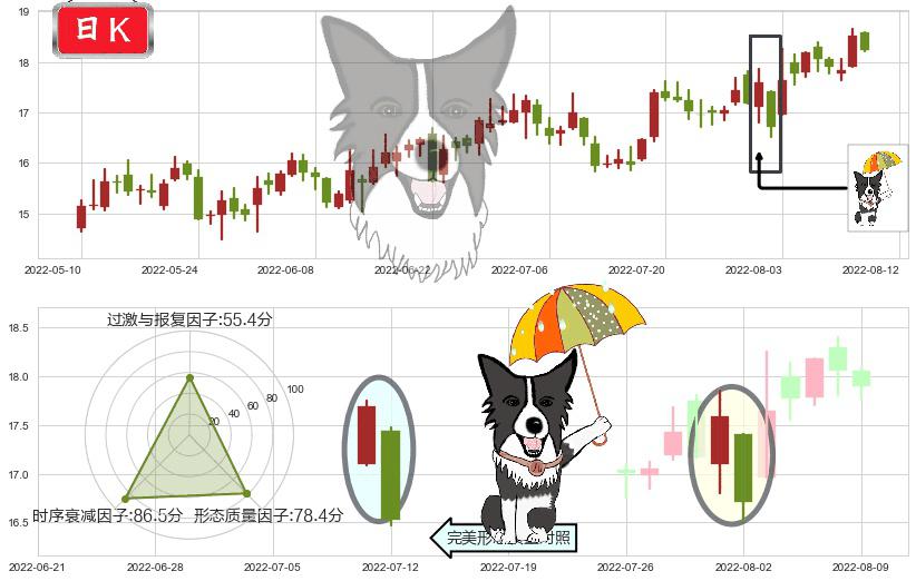 信维通信(sz300136)倾盆大雨K线图-阿布量化