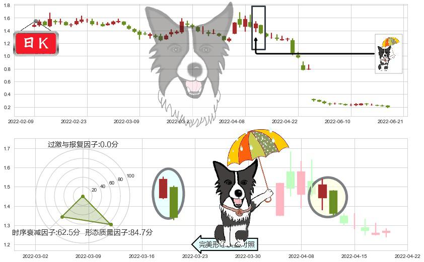 腾邦国际(sz300178)倾盆大雨K线图-阿布量化