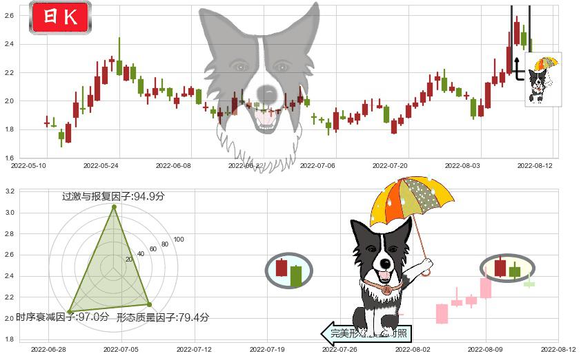 和佳股份(sz300273)倾盆大雨K线图-阿布量化