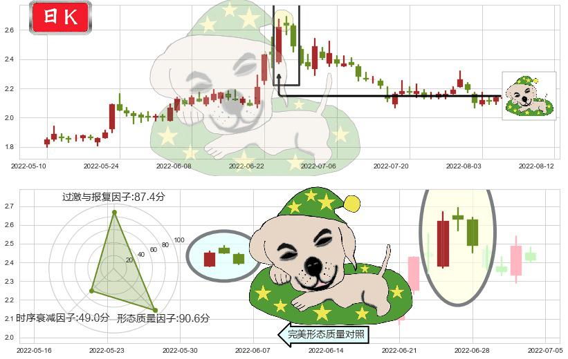 包钢股份(sh600010)黄昏之星（夜星）K线图-阿布量化