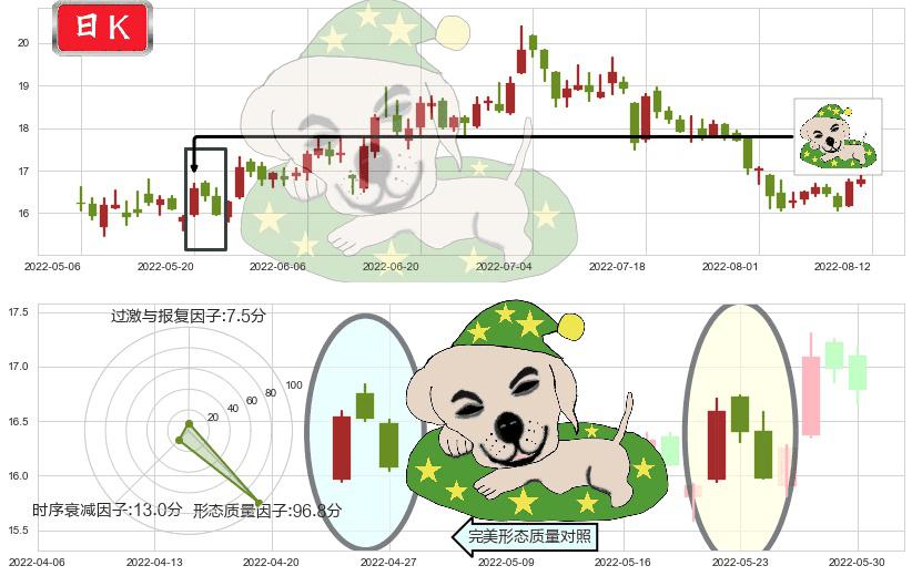 三一重工(sh600031)黄昏之星（夜星）K线图-阿布量化