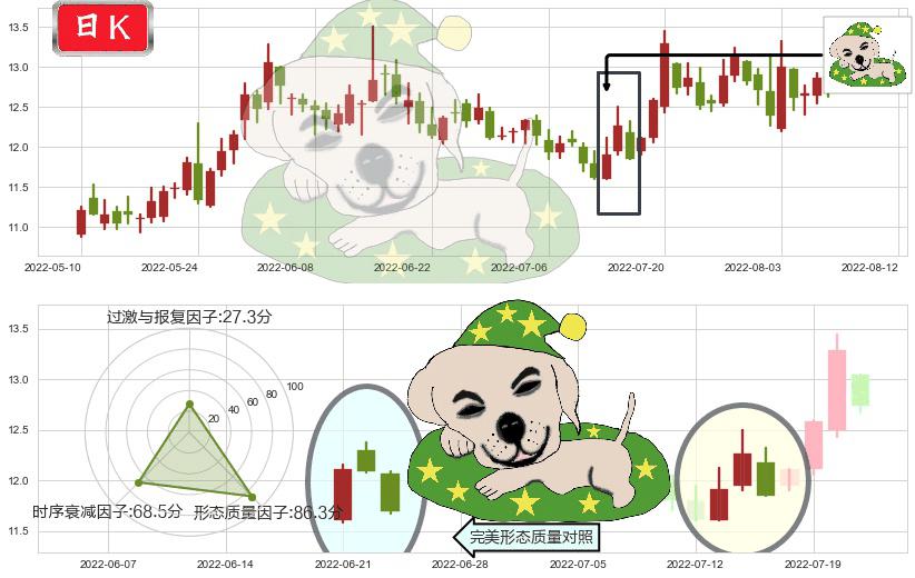 中船科技(sh600072)黄昏之星（夜星）K线图-阿布量化