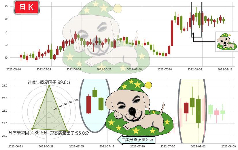 中国卫星(sh600118)黄昏之星（夜星）K线图-阿布量化