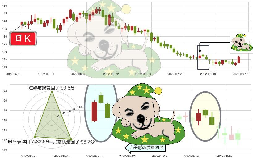 扬农化工(sh600486)黄昏之星（夜星）K线图-阿布量化
