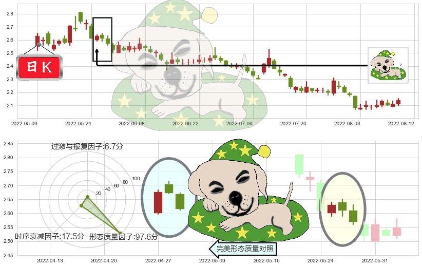 康美药业(sh600518)黄昏之星（夜星）K线图-阿布量化