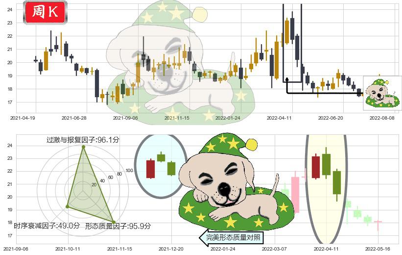 山东黄金(sh600547)黄昏之星（夜星）K线图-阿布量化