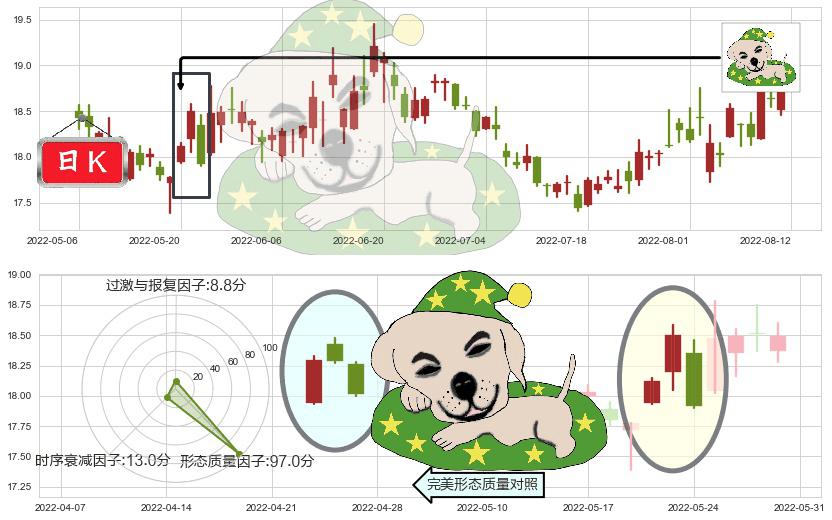 山东黄金(sh600547)黄昏之星（夜星）K线图-阿布量化