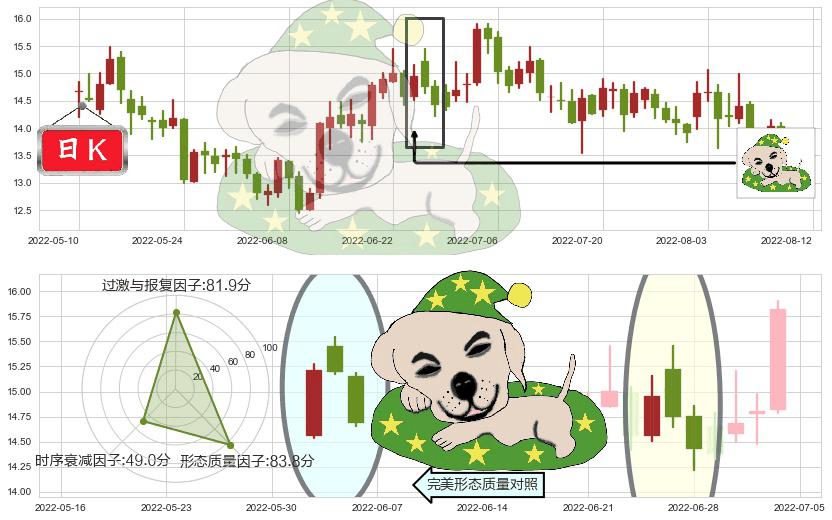 康缘药业(sh600557)黄昏之星（夜星）K线图-阿布量化