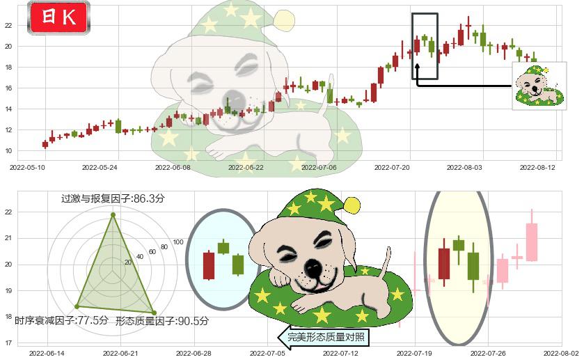 均胜电子(sh600699)黄昏之星（夜星）K线图-阿布量化