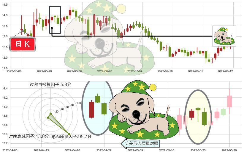 上海临港(sh600848)黄昏之星（夜星）K线图-阿布量化