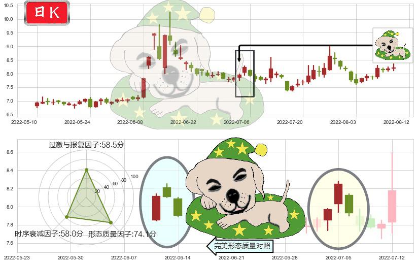 贵州燃气(sh600903)黄昏之星（夜星）K线图-阿布量化