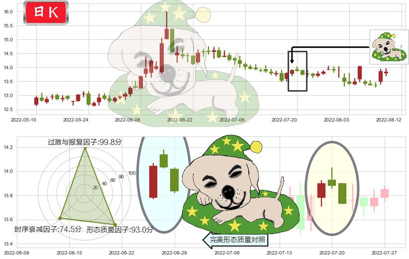 招商证券(sh600999)黄昏之星（夜星）K线图-阿布量化