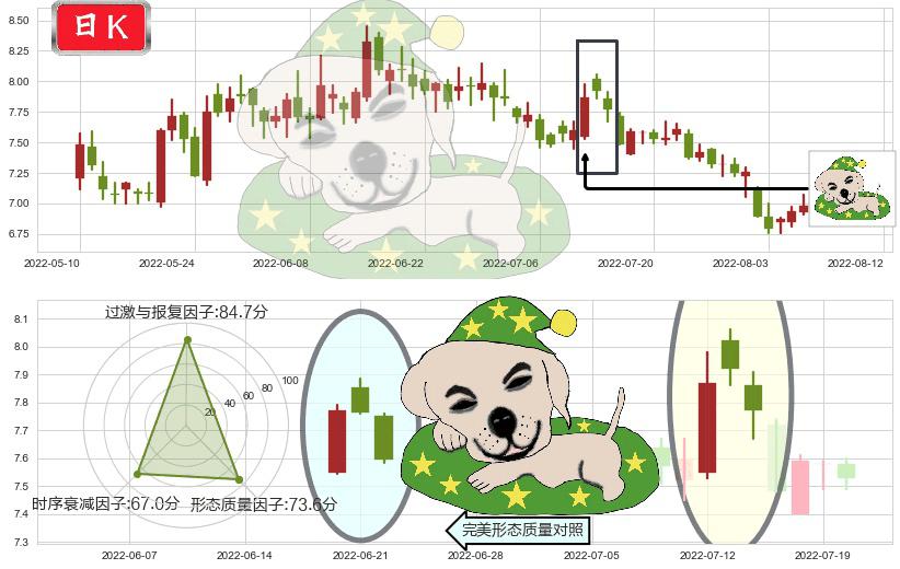 中国电建(sh601669)黄昏之星（夜星）K线图-阿布量化