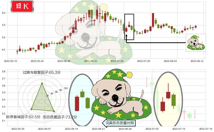 洛阳钼业(sh603993)黄昏之星（夜星）K线图-阿布量化