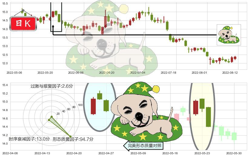 平安银行(sz000001)黄昏之星（夜星）K线图-阿布量化