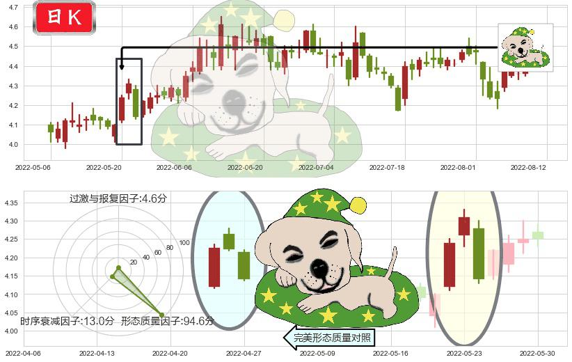 中金岭南(sz000060)黄昏之星（夜星）K线图-阿布量化