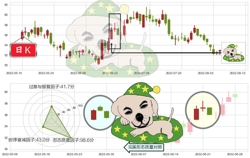 美的集团(sz000333)黄昏之星（夜星）K线图-阿布量化