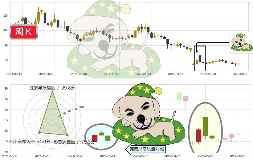 云南白药(sz000538)黄昏之星（夜星）K线图-阿布量化