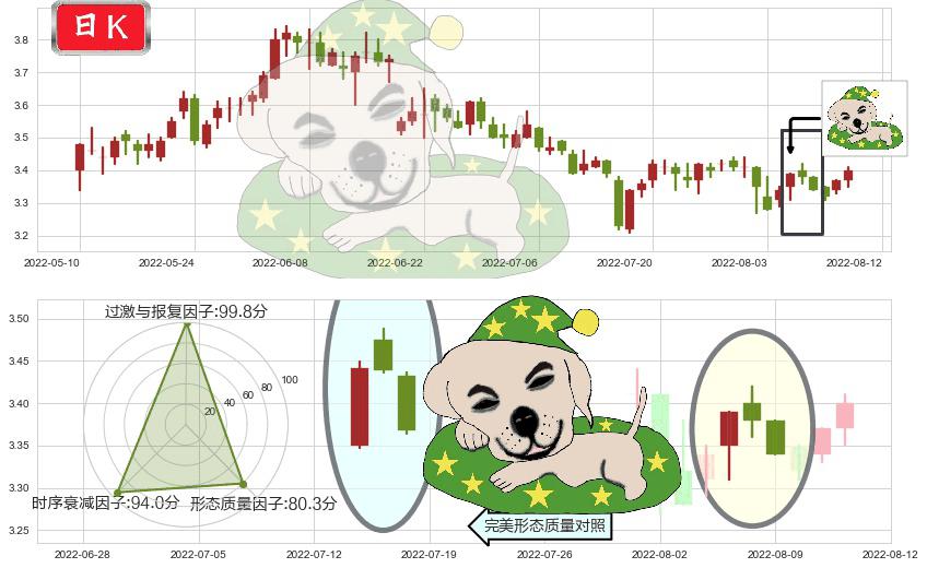 韶钢松山(sz000717)黄昏之星（夜星）K线图-阿布量化