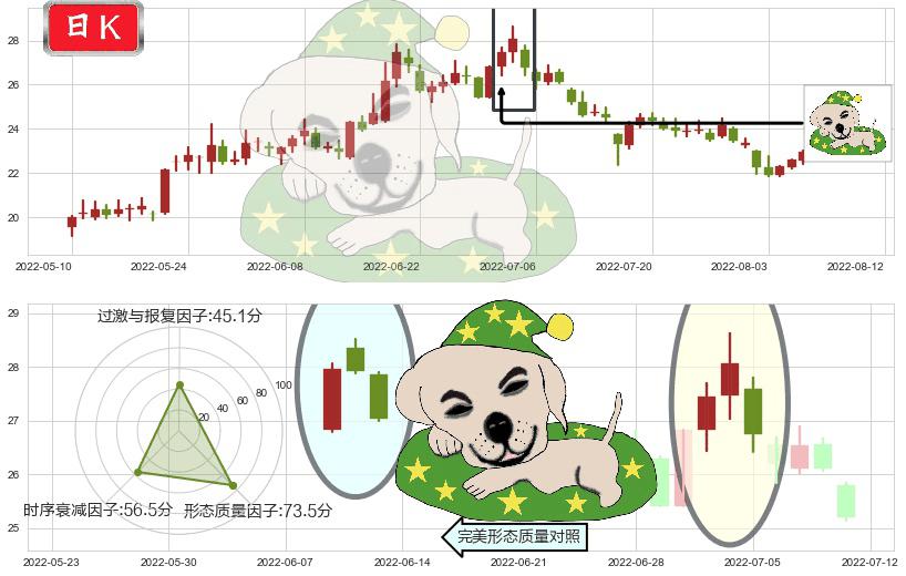 顺鑫农业(sz000860)黄昏之星（夜星）K线图-阿布量化