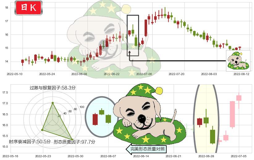新希望(sz000876)黄昏之星（夜星）K线图-阿布量化