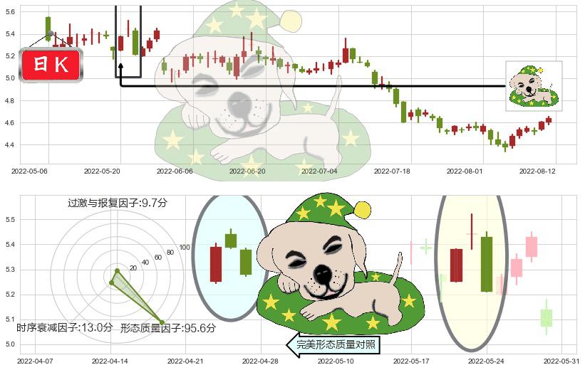 华菱钢铁(sz000932)黄昏之星（夜星）K线图-阿布量化