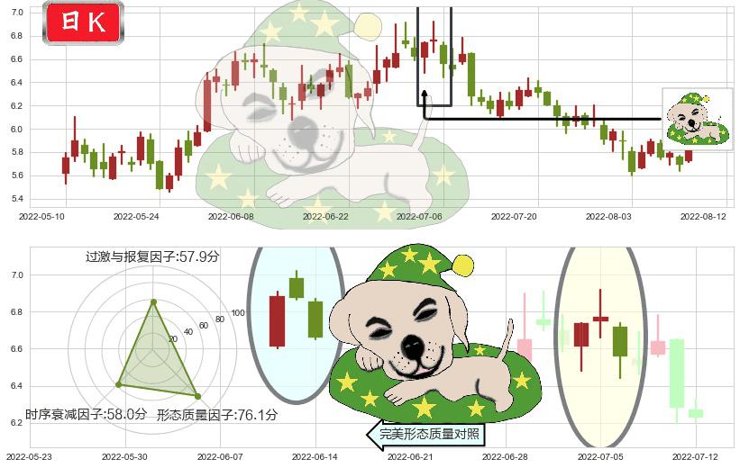 分众传媒(sz002027)黄昏之星（夜星）K线图-阿布量化