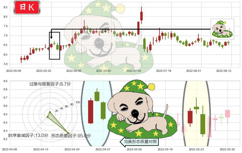 远光软件(sz002063)黄昏之星（夜星）K线图-阿布量化