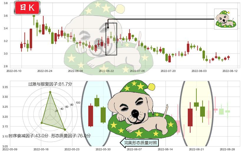 世联行(sz002285)黄昏之星（夜星）K线图-阿布量化