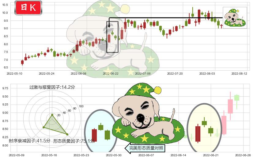 格林美(sz002340)黄昏之星（夜星）K线图-阿布量化