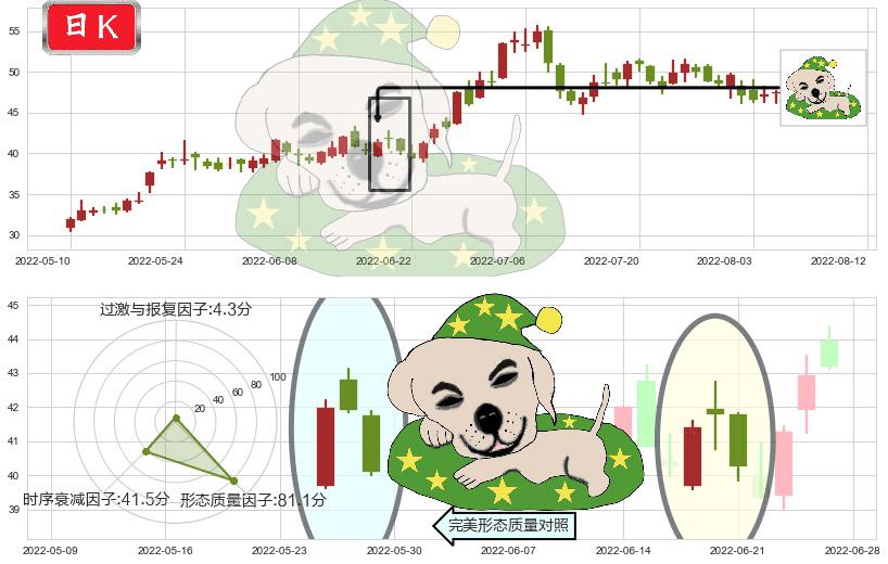 多氟多(sz002407)黄昏之星（夜星）K线图-阿布量化