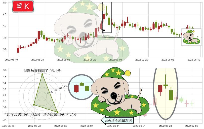 爱康科技(sz002610)黄昏之星（夜星）K线图-阿布量化