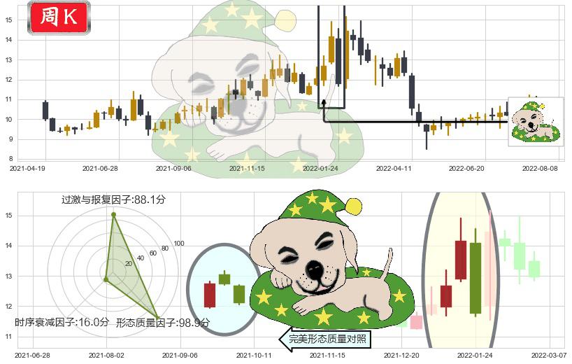 博彦科技(sz002649)黄昏之星（夜星）K线图-阿布量化