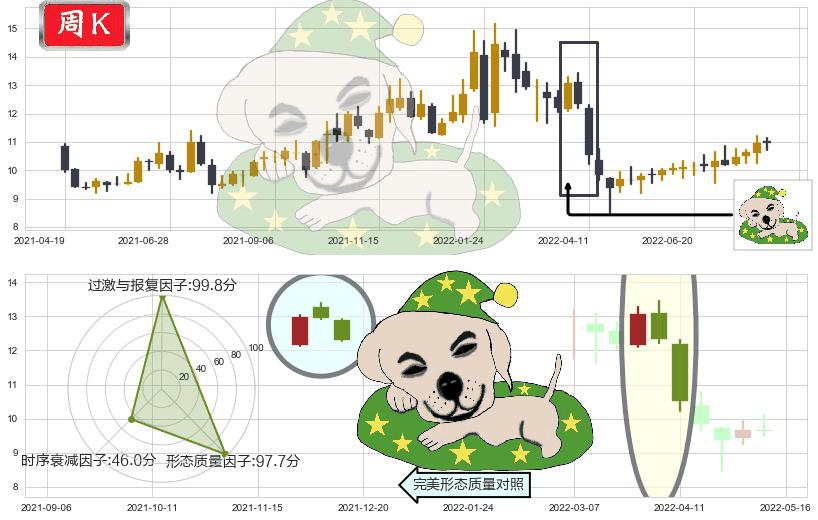 博彦科技(sz002649)黄昏之星（夜星）K线图-阿布量化