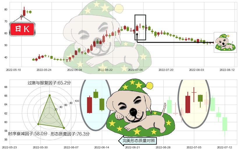 天赐材料(sz002709)黄昏之星（夜星）K线图-阿布量化