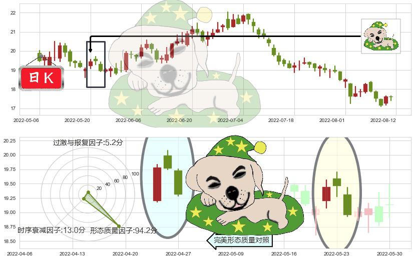 汤臣倍健(sz300146)黄昏之星（夜星）K线图-阿布量化