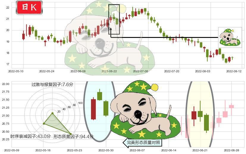 汤臣倍健(sz300146)黄昏之星（夜星）K线图-阿布量化