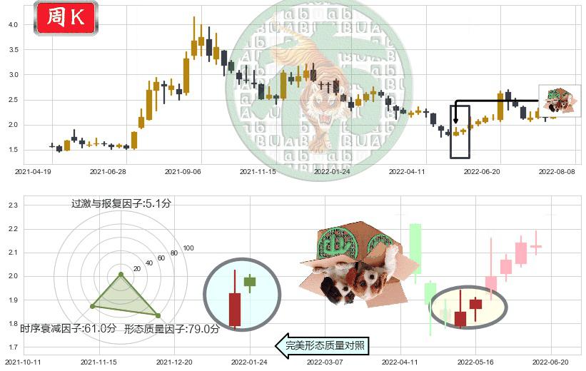包钢股份(sh600010)顶部尽头线（下山虎）K线图-阿布量化