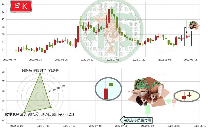 上海家化(sh600315)顶部尽头线（下山虎）K线图-阿布量化
