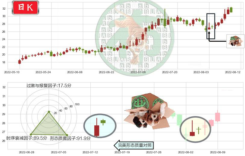 联创光电(sh600363)顶部尽头线（下山虎）K线图-阿布量化