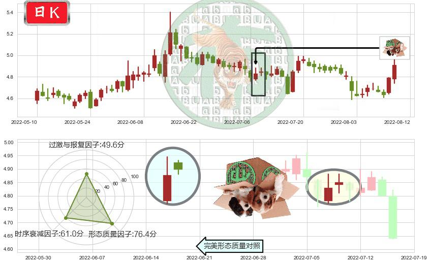 五矿资本(sh600390)顶部尽头线（下山虎）K线图-阿布量化