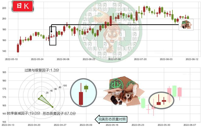 法拉电子(sh600563)顶部尽头线（下山虎）K线图-阿布量化