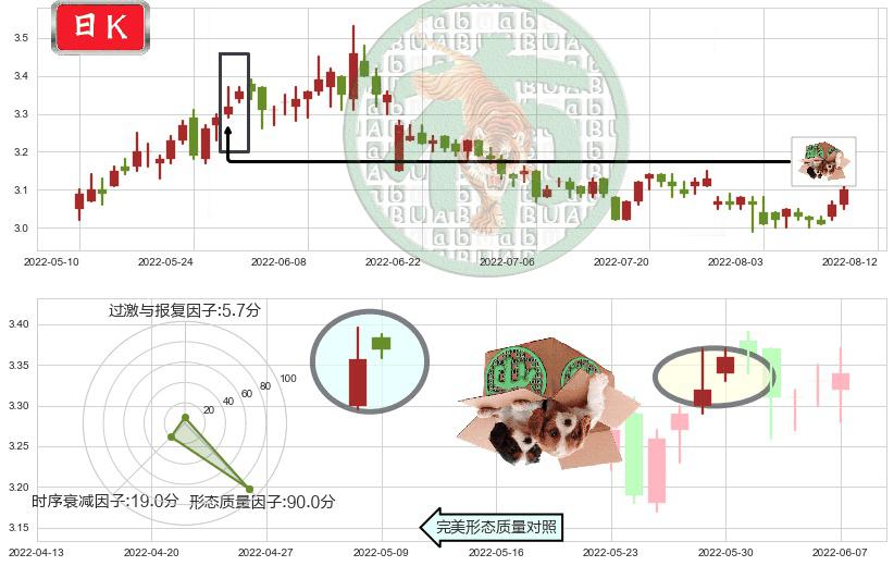 上海石化(sh600688)顶部尽头线（下山虎）K线图-阿布量化