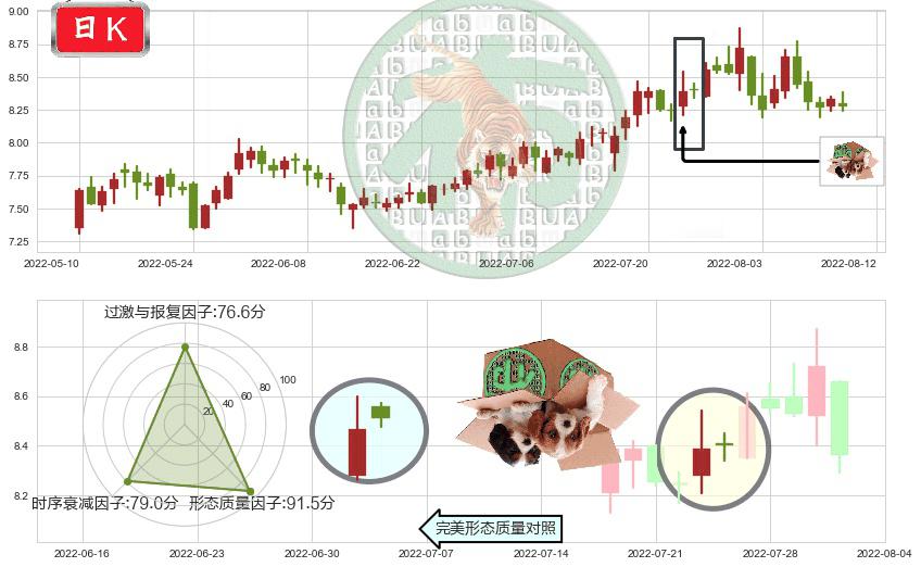 同济科技(sh600846)顶部尽头线（下山虎）K线图-阿布量化