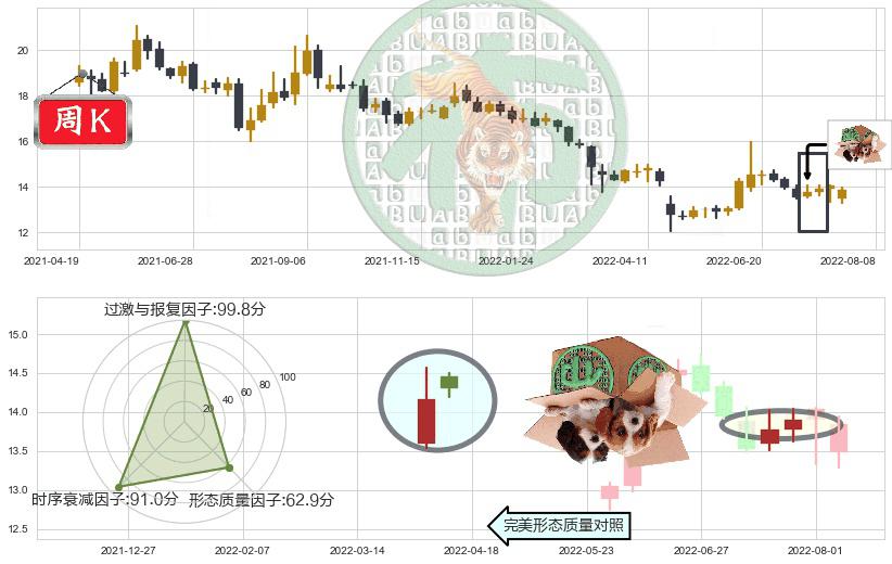 招商证券(sh600999)顶部尽头线（下山虎）K线图-阿布量化