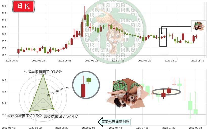 招商证券(sh600999)顶部尽头线（下山虎）K线图-阿布量化