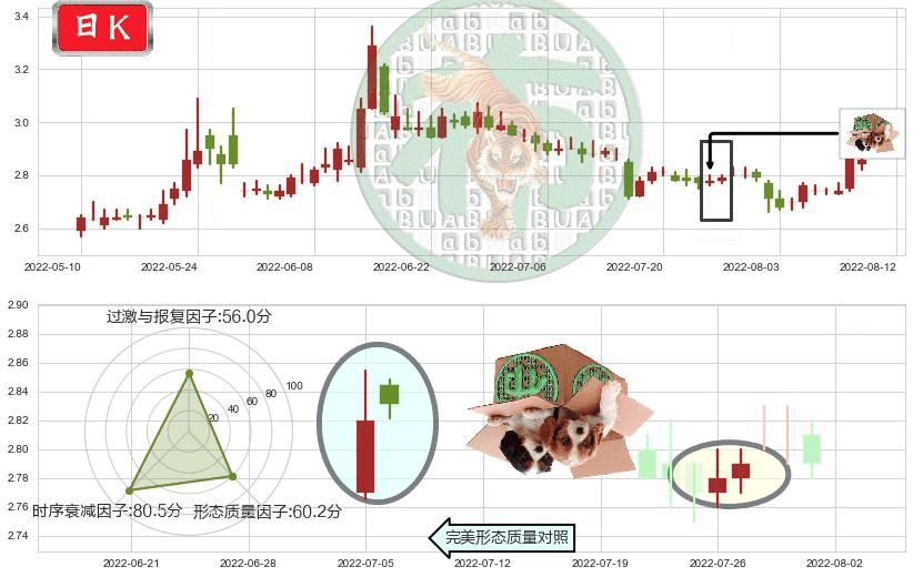 太平洋(sh601099)顶部尽头线（下山虎）K线图-阿布量化